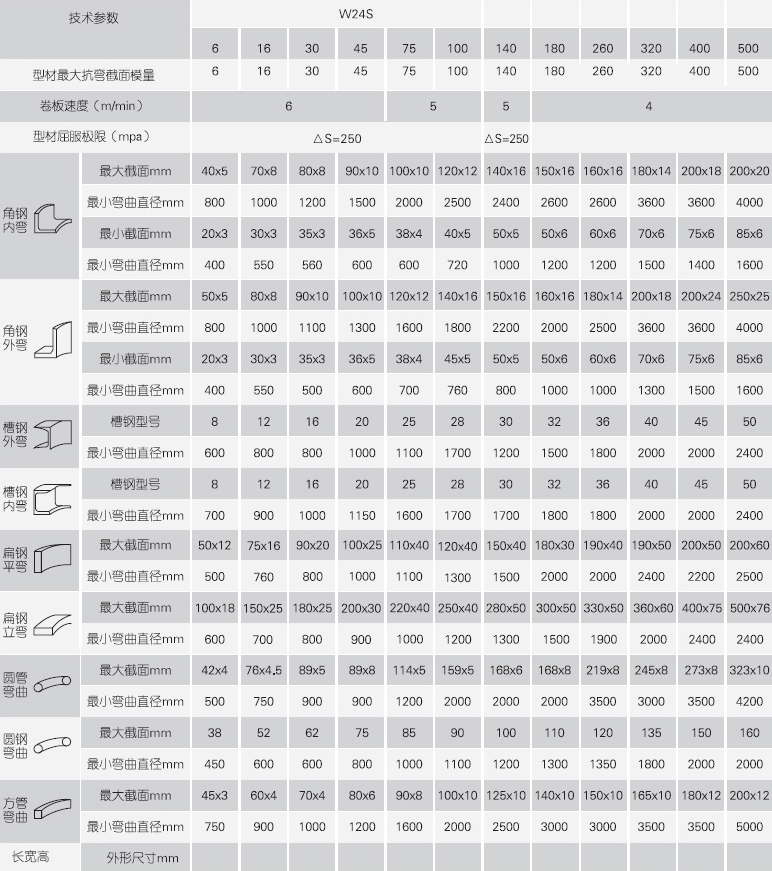 型材彎曲機技術(shù)參數